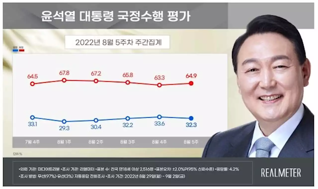 尹대통령 지지율, 33.6%→32.3%…4주만에 하락세[리얼미터] | 연합뉴스