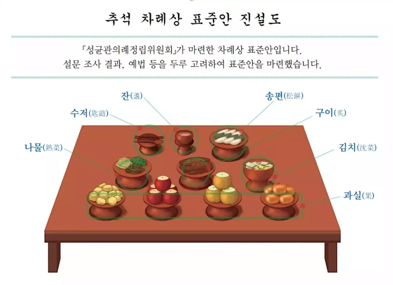 성균관 '명절에 더는 전 부칠 필요 없다…음식은 최대 9개까지' | 연합뉴스