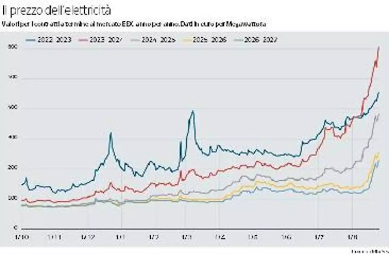 Elettricità, perché si rischia un altro caso Lehman. Nuovi debiti per 200 miliardi