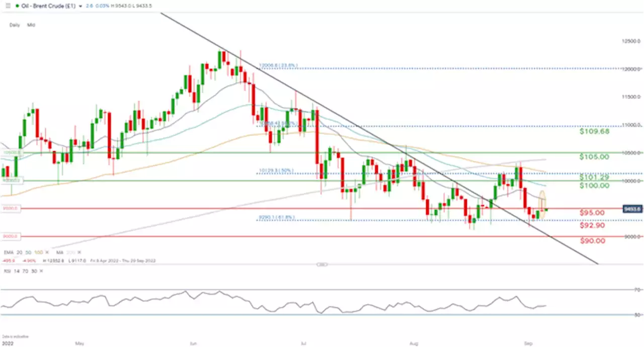 Crude Oil Update: OPEC+ Output Cut Signals Price Floor Intentions, Brent Unchanged for Now