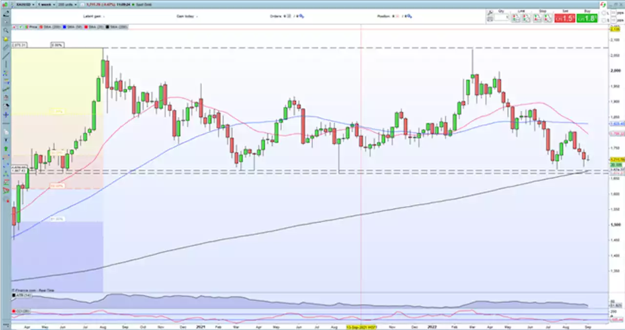 Gold Price Outlook – Support Looks Brittle as Rates Remain Elevated