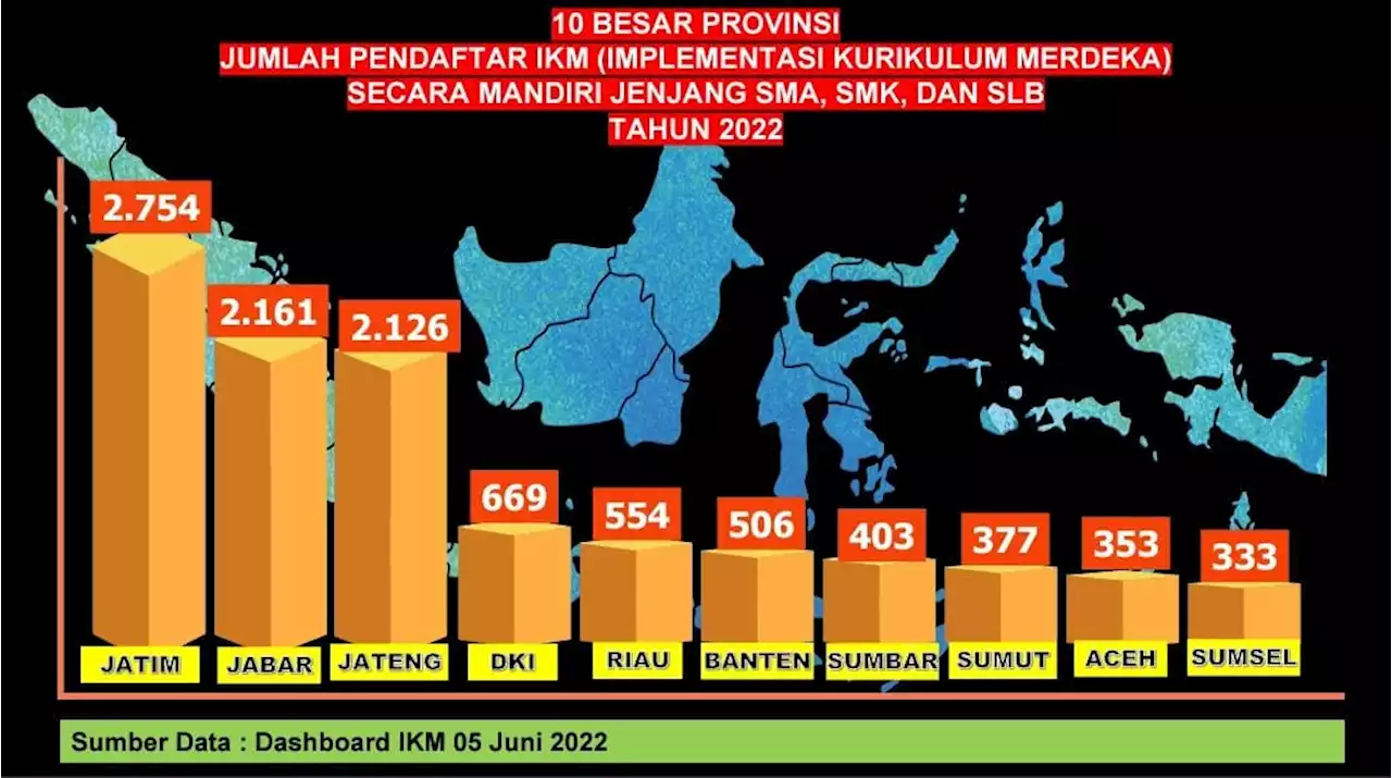 Terbanyak Se Indonesia, 2.754 (76%) SMA, SMK dan SLB di Jatim