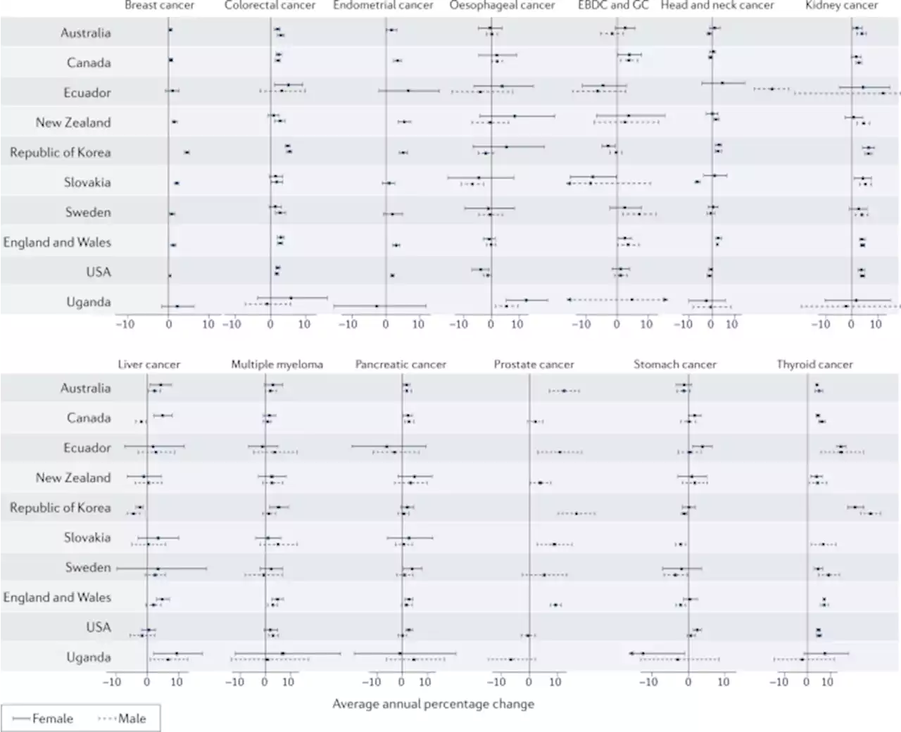 Is early-onset cancer an emerging global epidemic? Current evidence and future implications - Nature Reviews Clinical Oncology