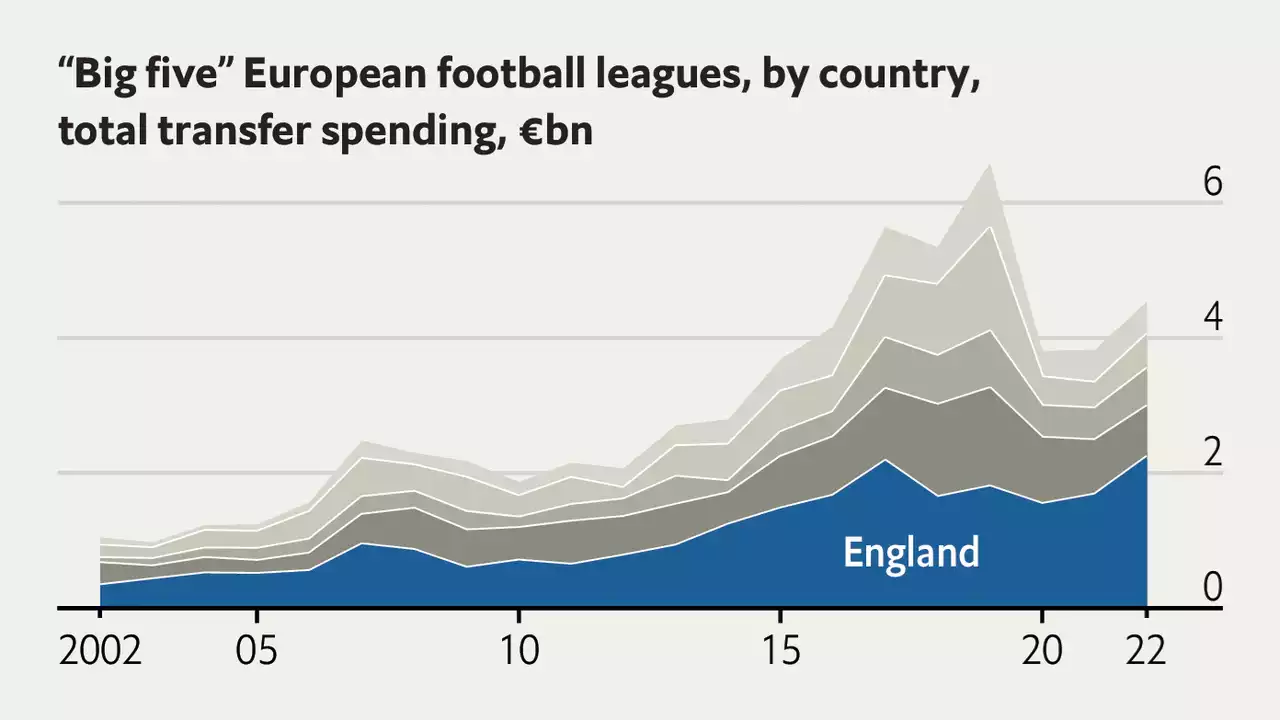 Football’s transfer window shows the Premier League’s growing clout