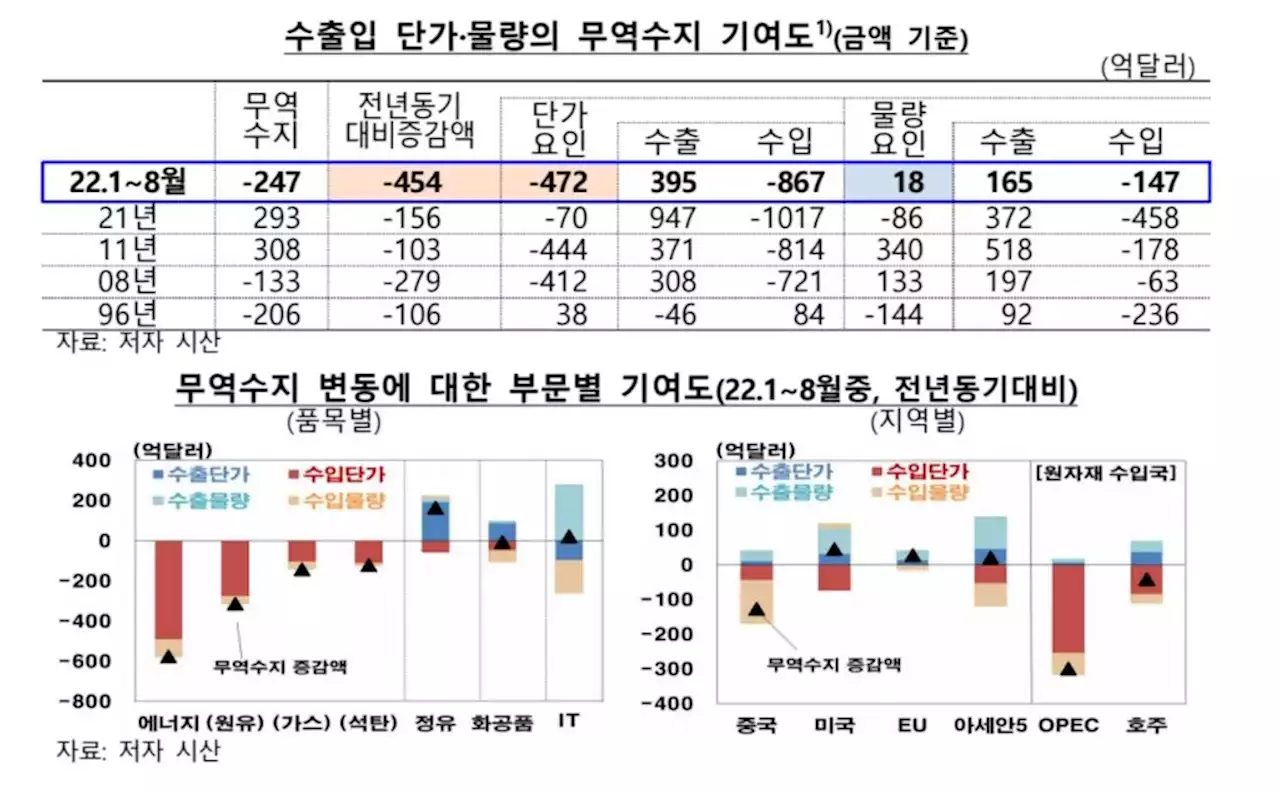 한은 '당분간 무역수지 적자 흐름 이어질 것' | 연합뉴스