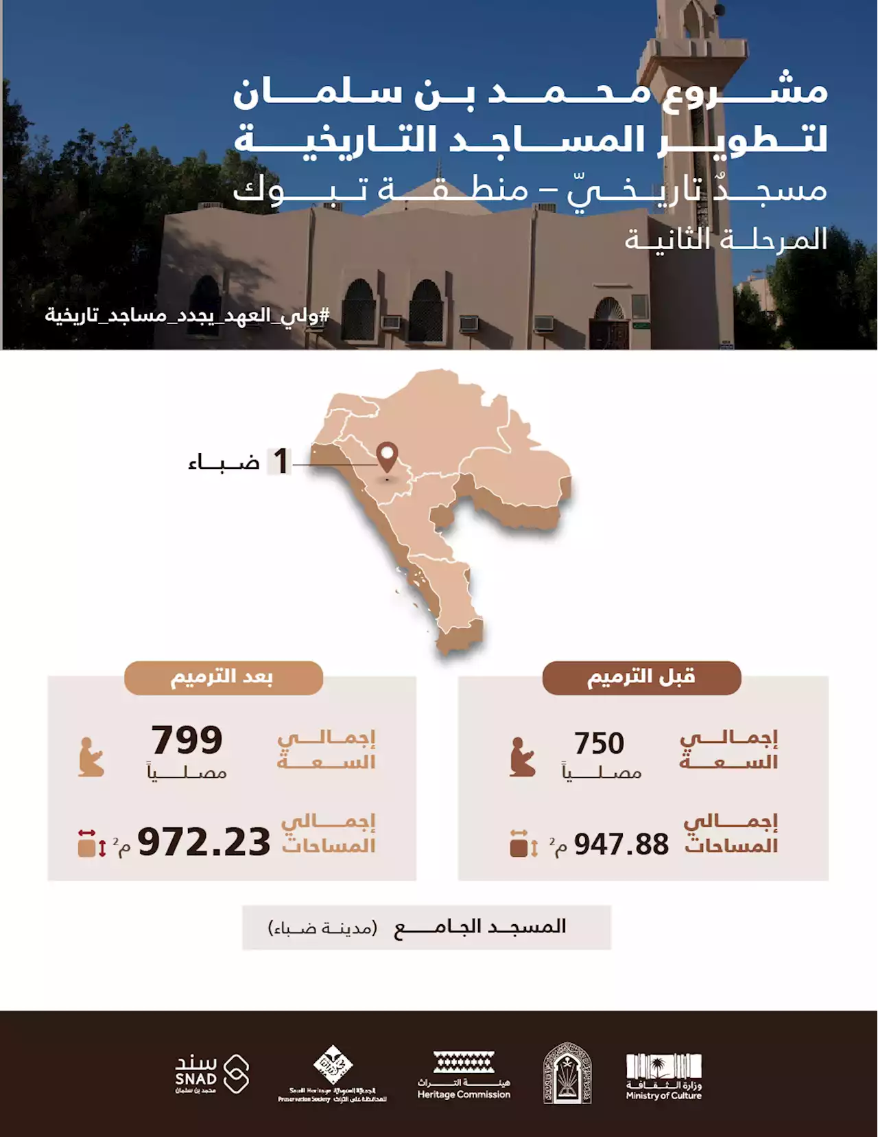 ضمن أعماله للمرحلة الثانية من تطوير المساجد التاريخية .. مشروع الأمير محمد بن سلمان يرمم مساجد تبوك والحدود الشمالية بهوية تاريخية ووسائل حديثة لاستقبال المصلين