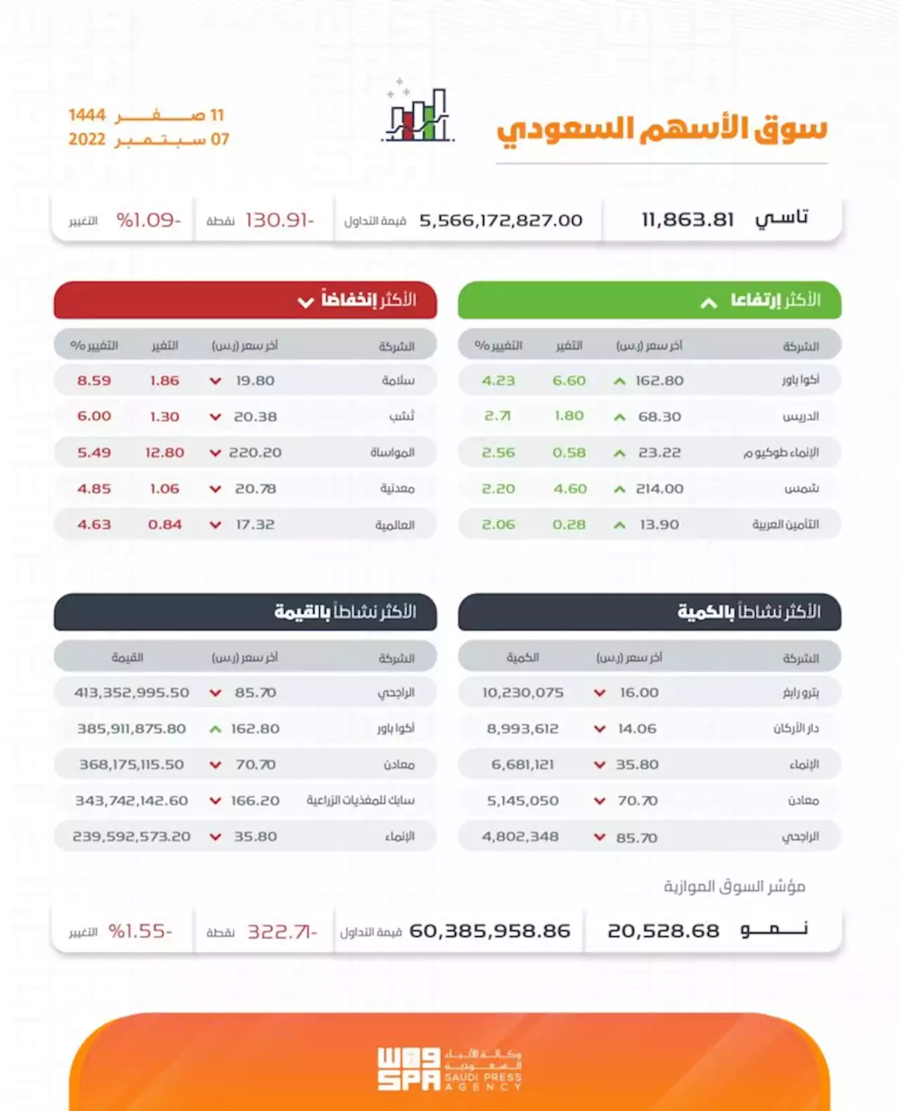 مؤشر سوق الأسهم السعودية يغلق منخفضًا عند مستوى 11863.81 نقطة - صحيفة الوئام الالكترونية