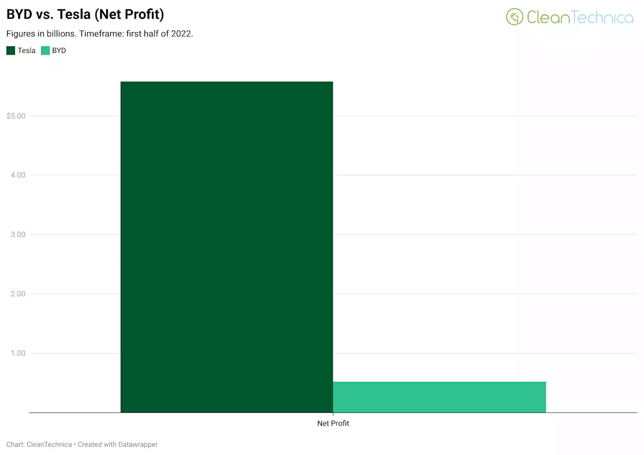 BYD Sells More Plugin Vehicles Than Tesla, But Tesla Makes ~11 Times More Profit