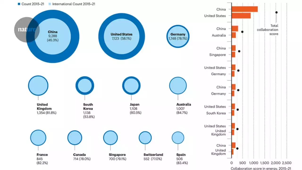 The national and institutional connections driving research in affordable and clean energy