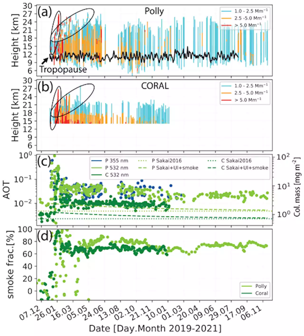 Australian wildfire smoke in the stratosphere: the decay phase in 2020/2021 and impact on ozone depletion