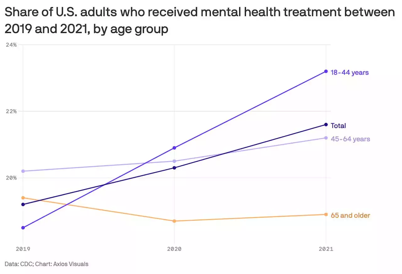 More U.S. adults receiving mental health treatment since start of pandemic