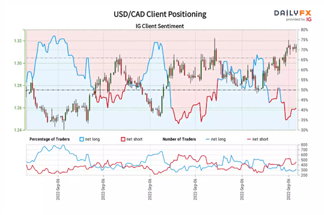 Canadian Dollar May Weaken Alongside Crude Oil Prices Based on Retail Trader Positioning