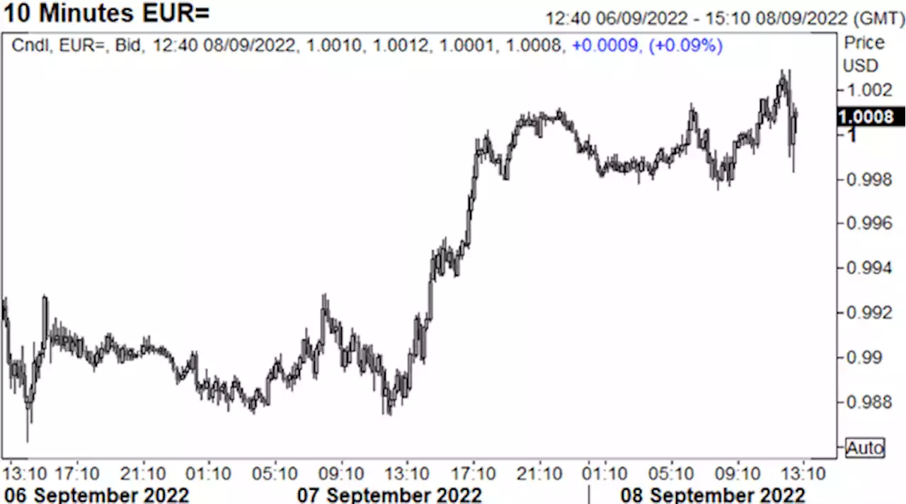 ECB Delivers Unprecedented 75bps Hike to Dampen Record Inflation, EURUSD Fades