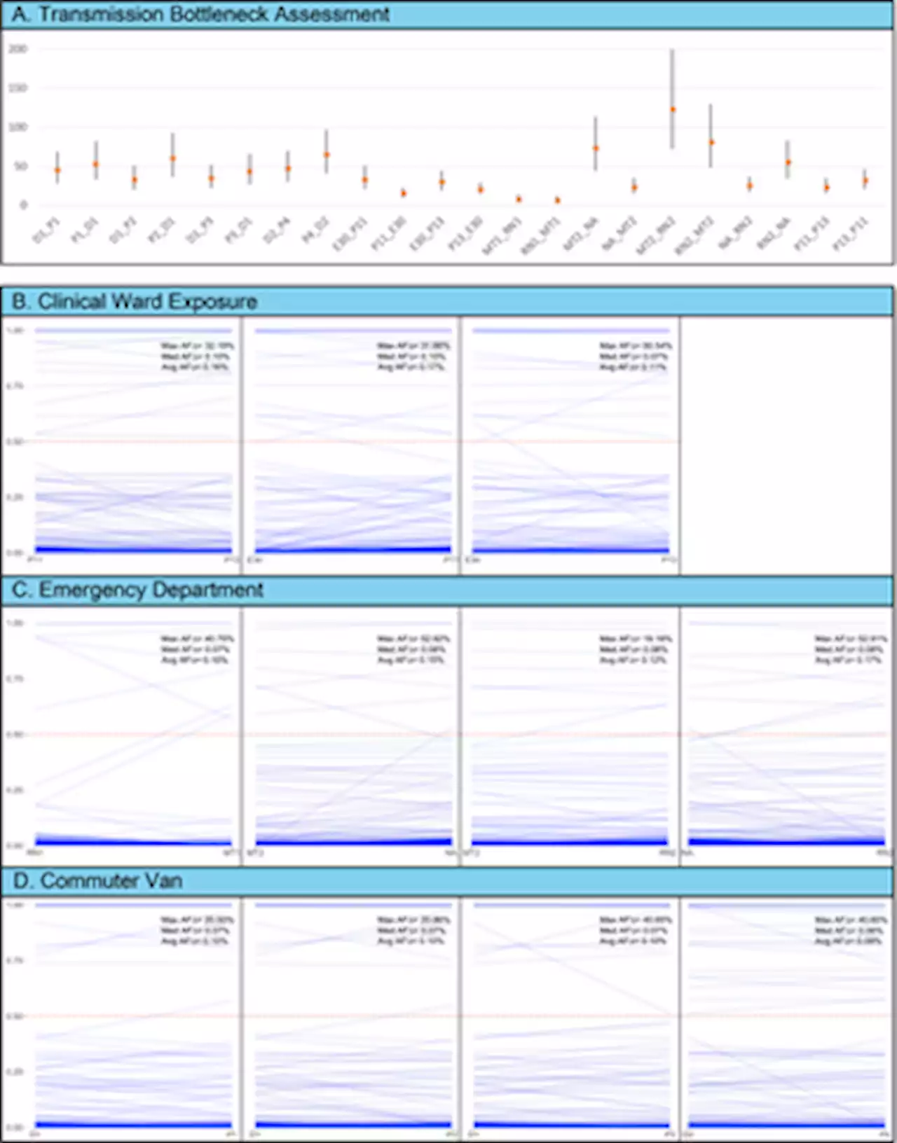 COVID-19 infection and transmission includes complex sequence diversity