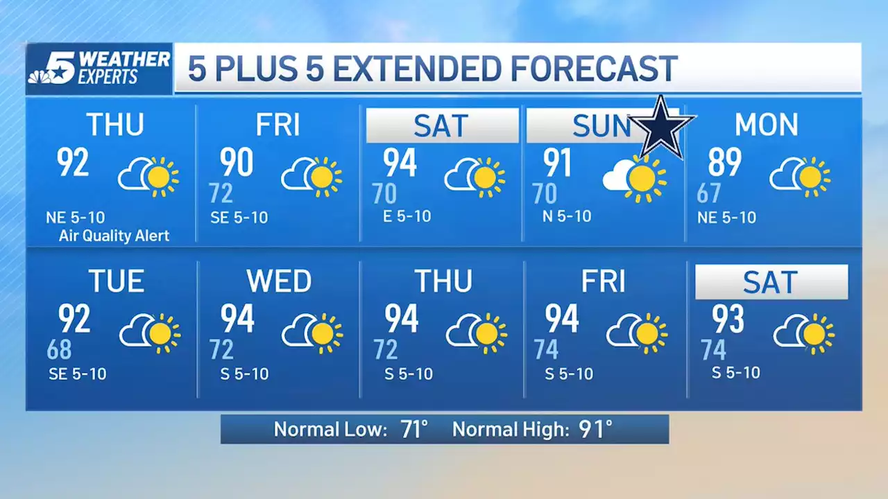 NBC 5 Forecast: Sunny and Warm Thursday