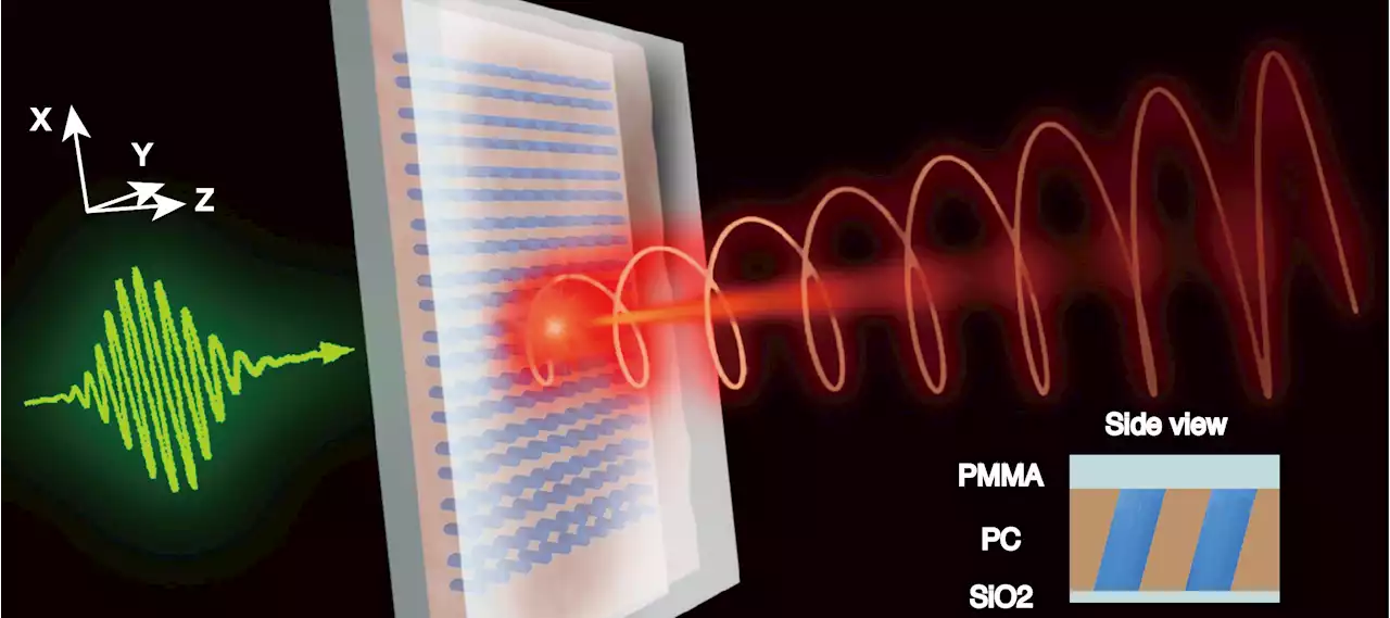 Efficient and Controllable Emission of Circularly Polarized Light From Resonant Metasurfaces