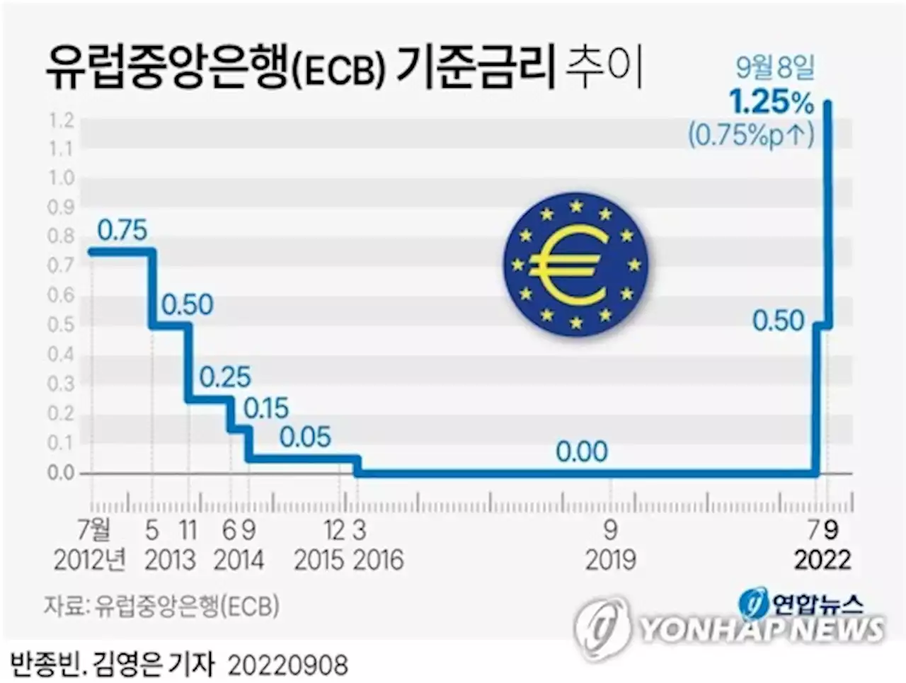 ECB '자이언트스텝' 물가대응 가속…라가르드 '내년 경기침체'(종합2보) | 연합뉴스