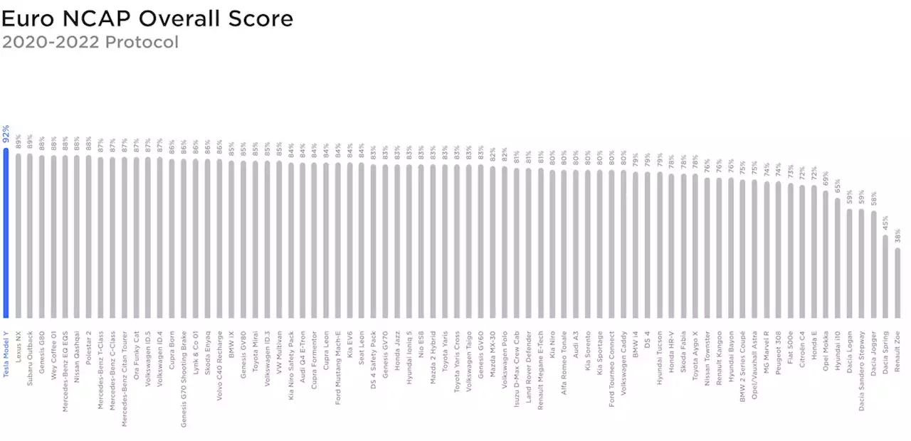 Tesla Model Y Is Safest Car In Europe — Euro NCAP