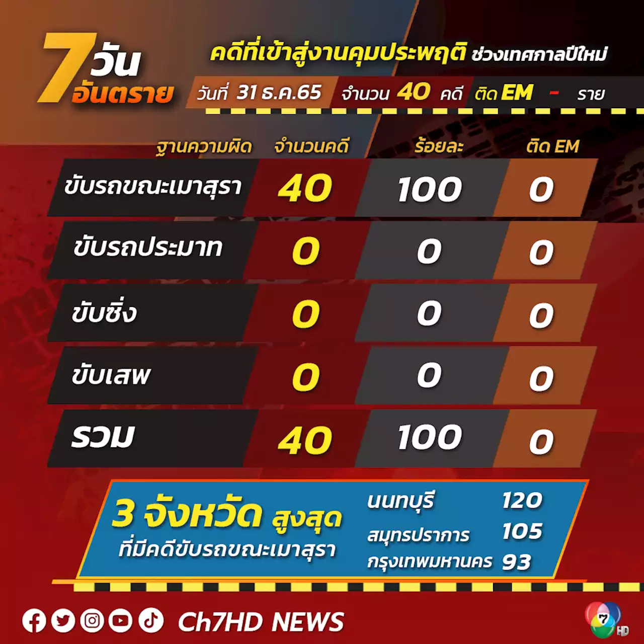 เมาขับส่งท้ายปี 65 ถูกจับคุมประพฤติสะสม 3 วัน 1,687 คดี