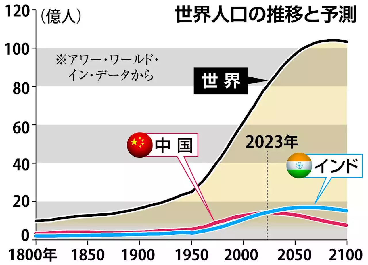 インドの人口、今年は中国超え世界最多に 急増は一部の国…「二極化」鮮明 - トピックス｜Infoseekニュース
