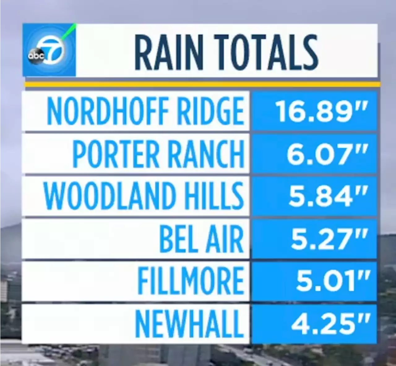 SoCal weather: What to know on rainfall totals, road closures and flash flood warnings