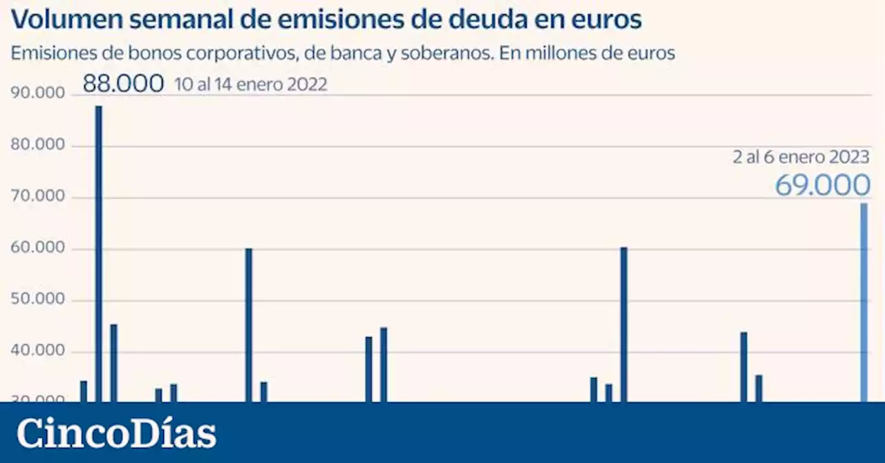 Las emisiones de deuda en la zona euro ya apuntan a un mes de enero récord