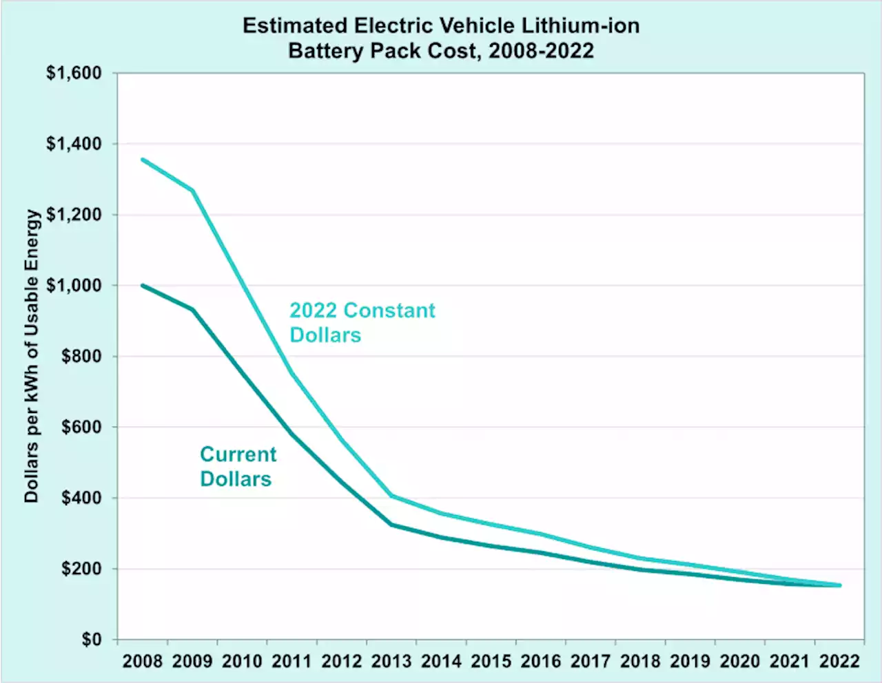 Electric Vehicle Battery Pack Costs In 2022 Are Nearly 90% Lower Than in 2008