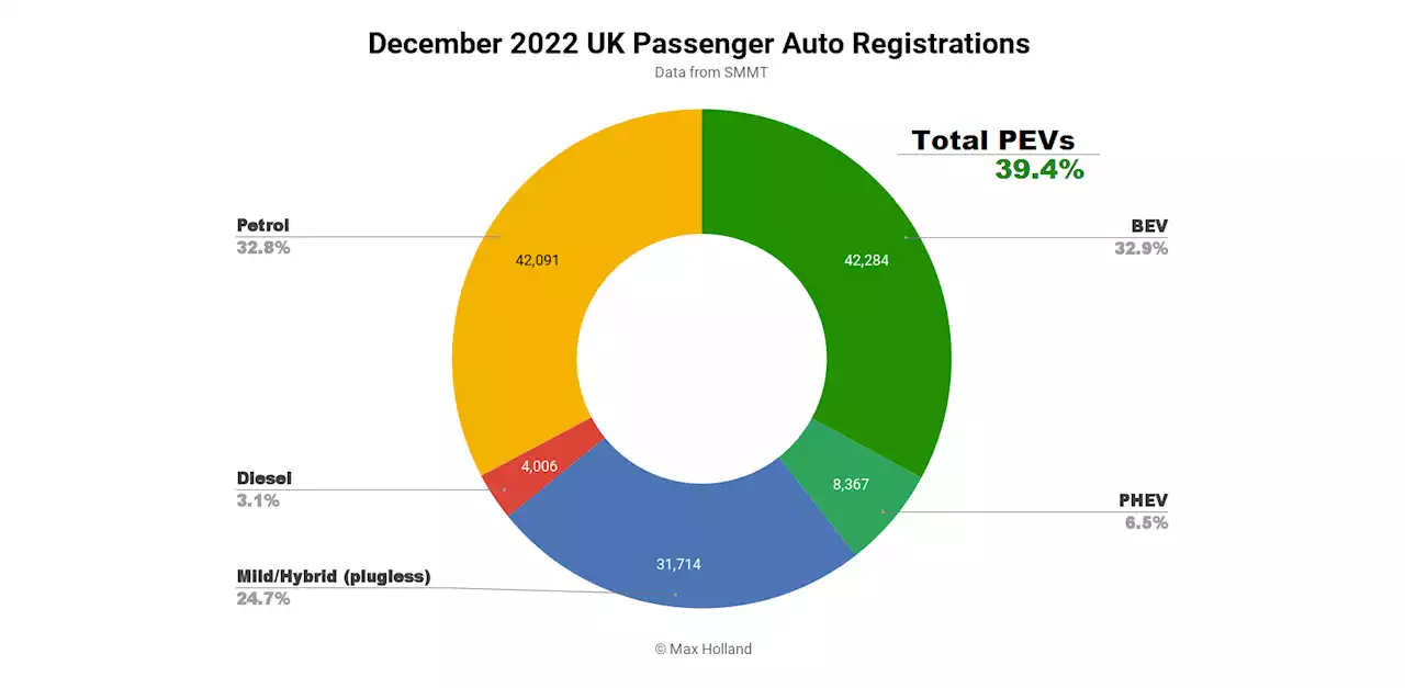 UK's EV Share Hits 40% In December — Tesla Model Y Overall Bestseller