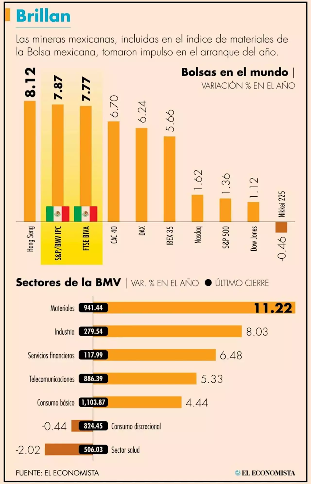 Mineras brillan al inicio del año en Bolsa Mexicana de Valores