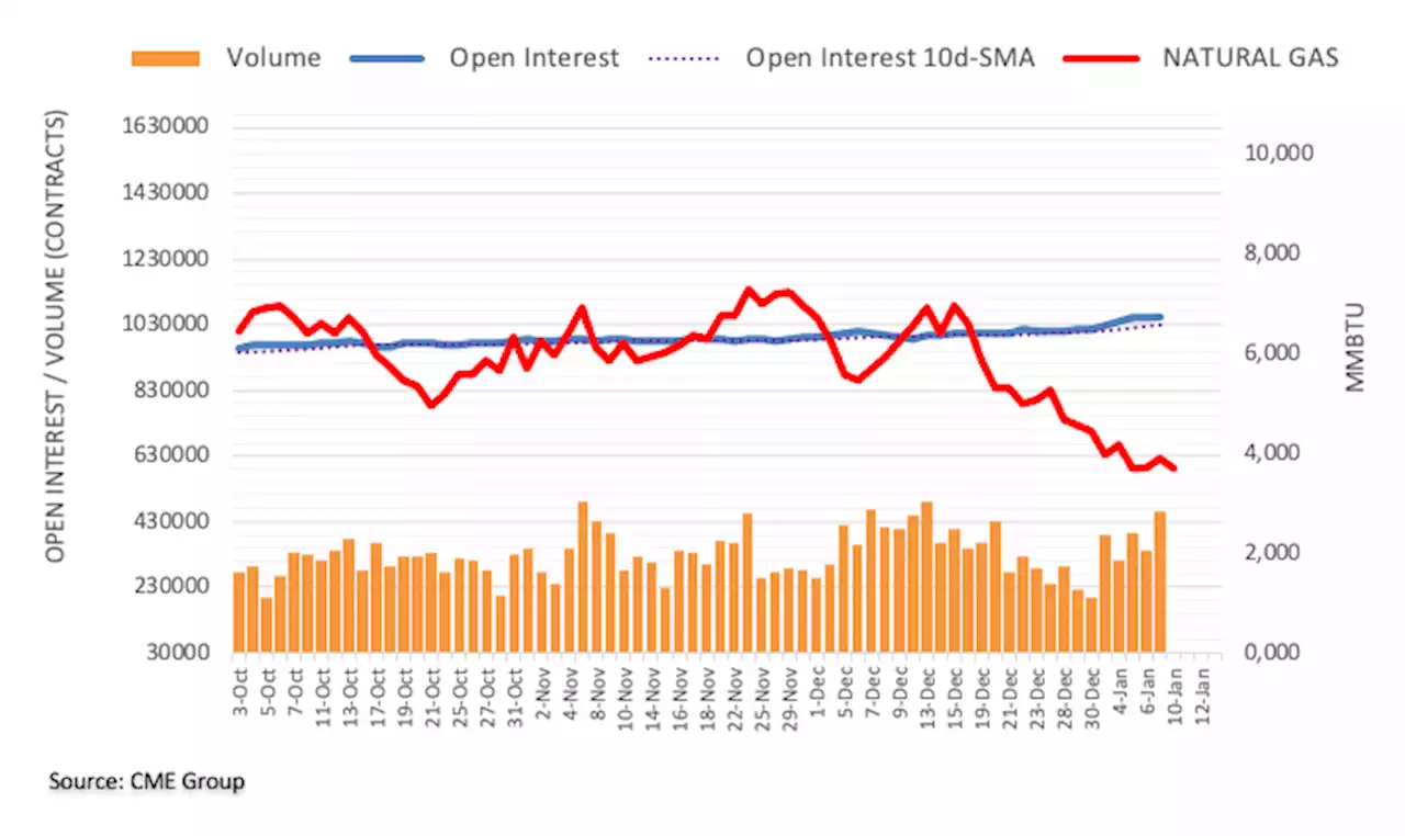 Natural Gas Futures: Still room for some recovery