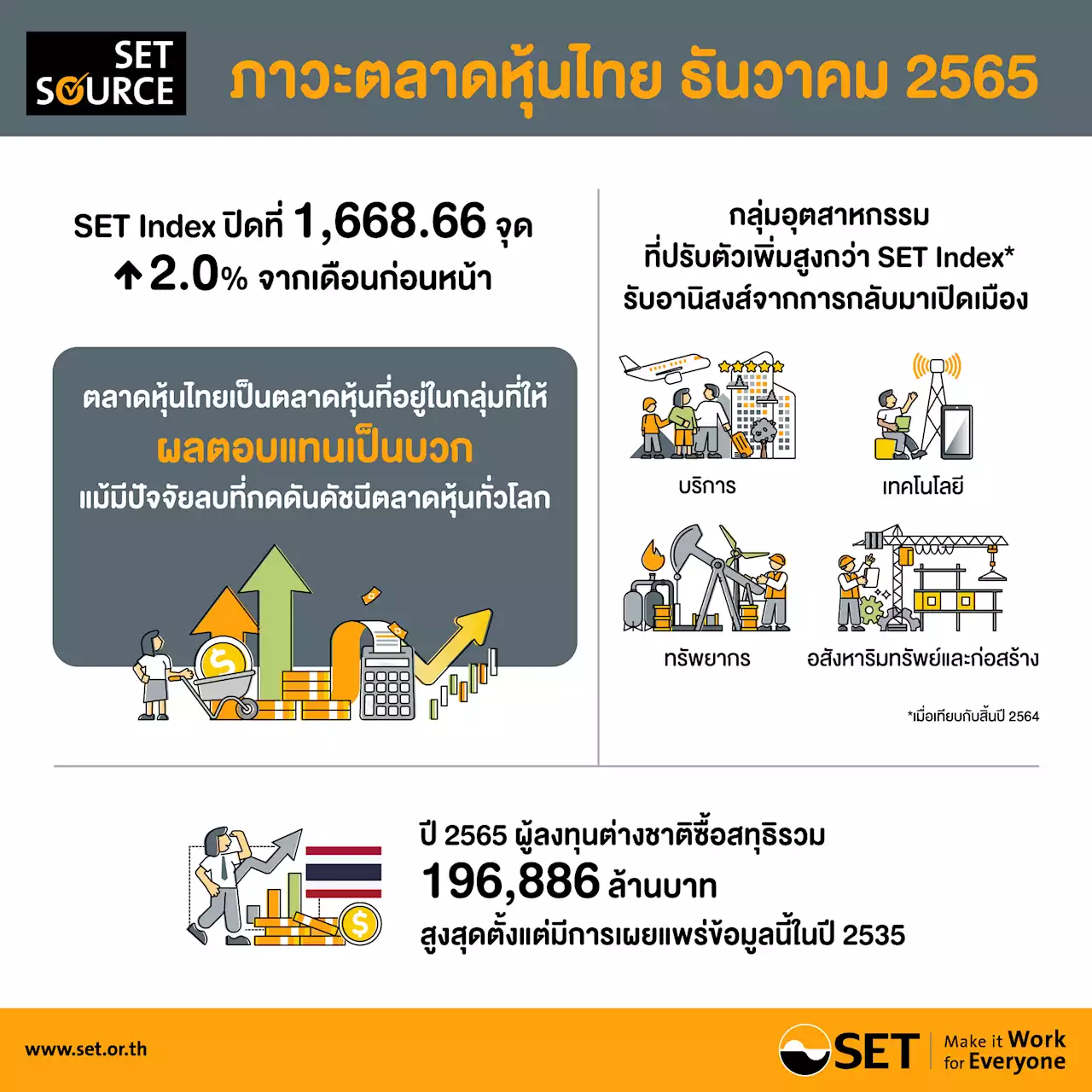 SET ปี 65 ยอดซื้อสุทธิต่างชาติเฉียด 2 แสนล้าน สภาพคล่องสูงสุดในอาเซียน-โชว์ผลตอบแทนเป็นบวก : อินโฟเควสท์