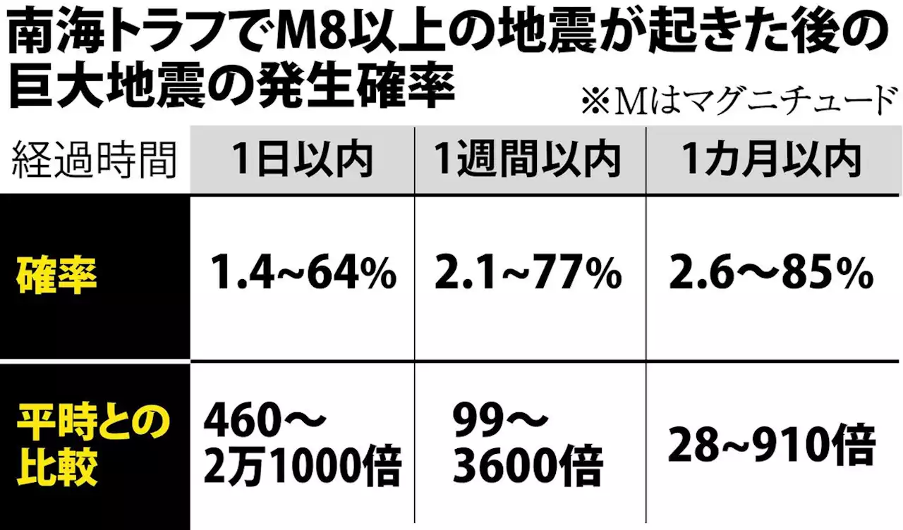 南海トラフ巨大地震、１週間以内に最大７７％連続発生 他の地域より後発地震起きやすく - トピックス｜Infoseekニュース