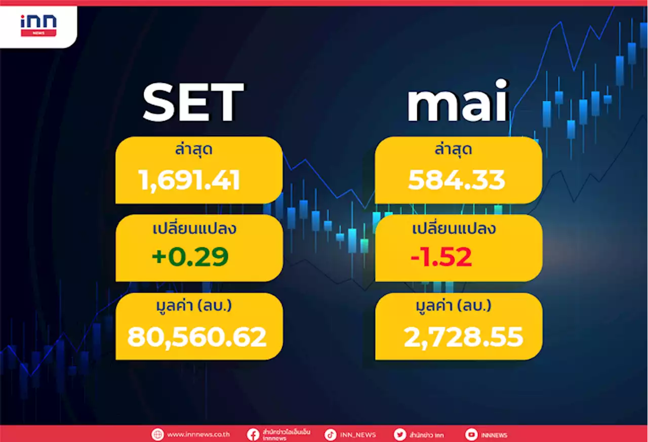 หุ้นปิดบวก 0.29 จุด วอลุ่ม 8 หมื่นล้านบาท