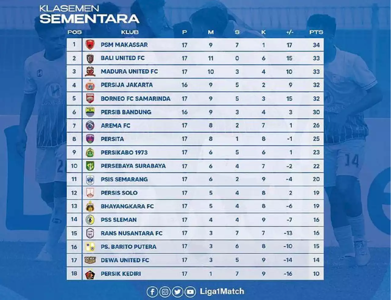 Klasemen Liga 1 2022 Seusai Barito Tahan Imbang PSM: Persija Berpeluang Juara Paruh Musim