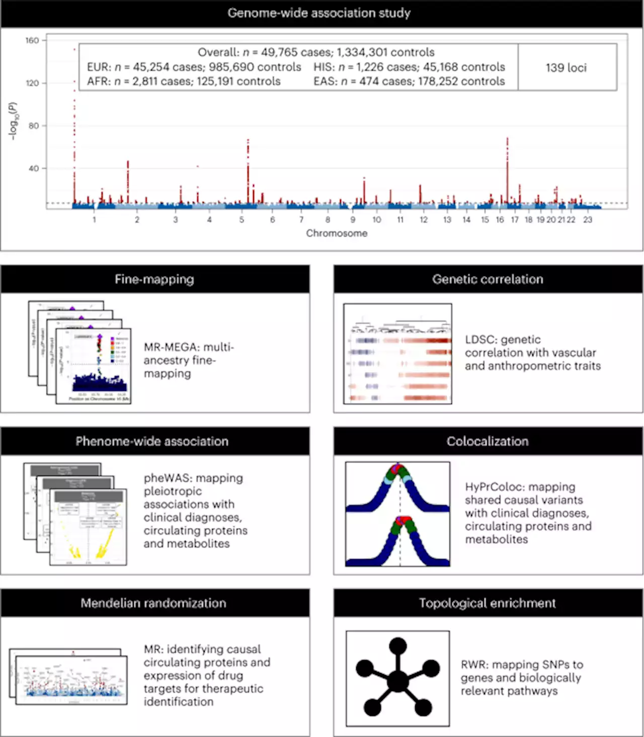 Genetics of varicose veins reveals polygenic architecture and genetic overlap with arterial and venous disease - Nature Cardiovascular Research