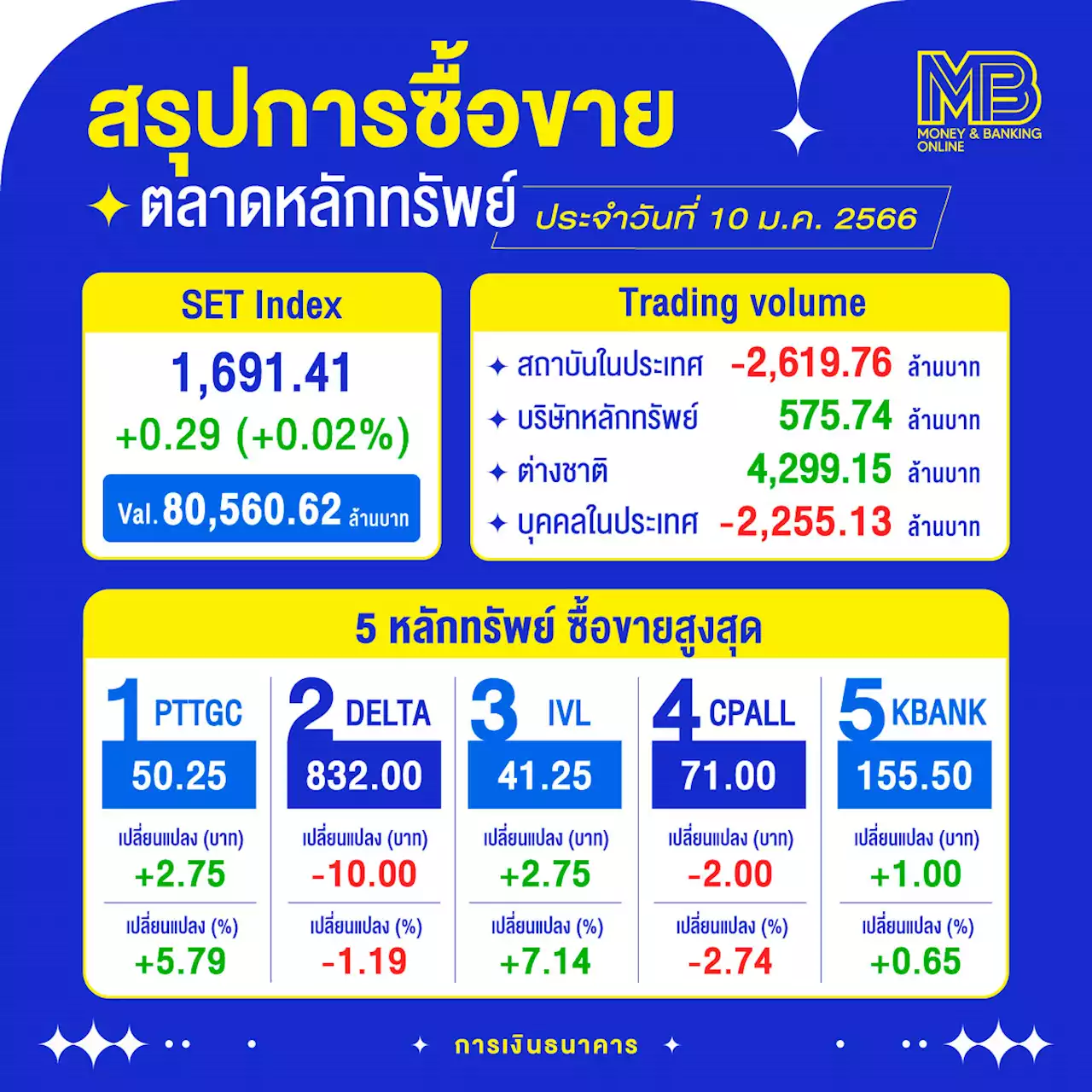 หุ้นไทยปิดบวก 0.29 จุด วอลุ่มคึก 8 หมื่นลบ. ต่างชาติซื้อ 4,299 ล้านบาท