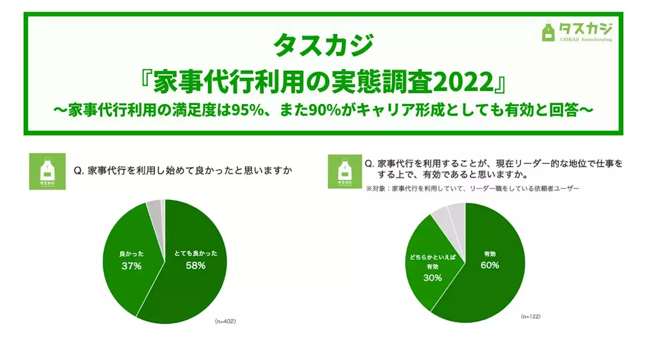 タスカジ『家事代行利用の実態調査2022』を実施