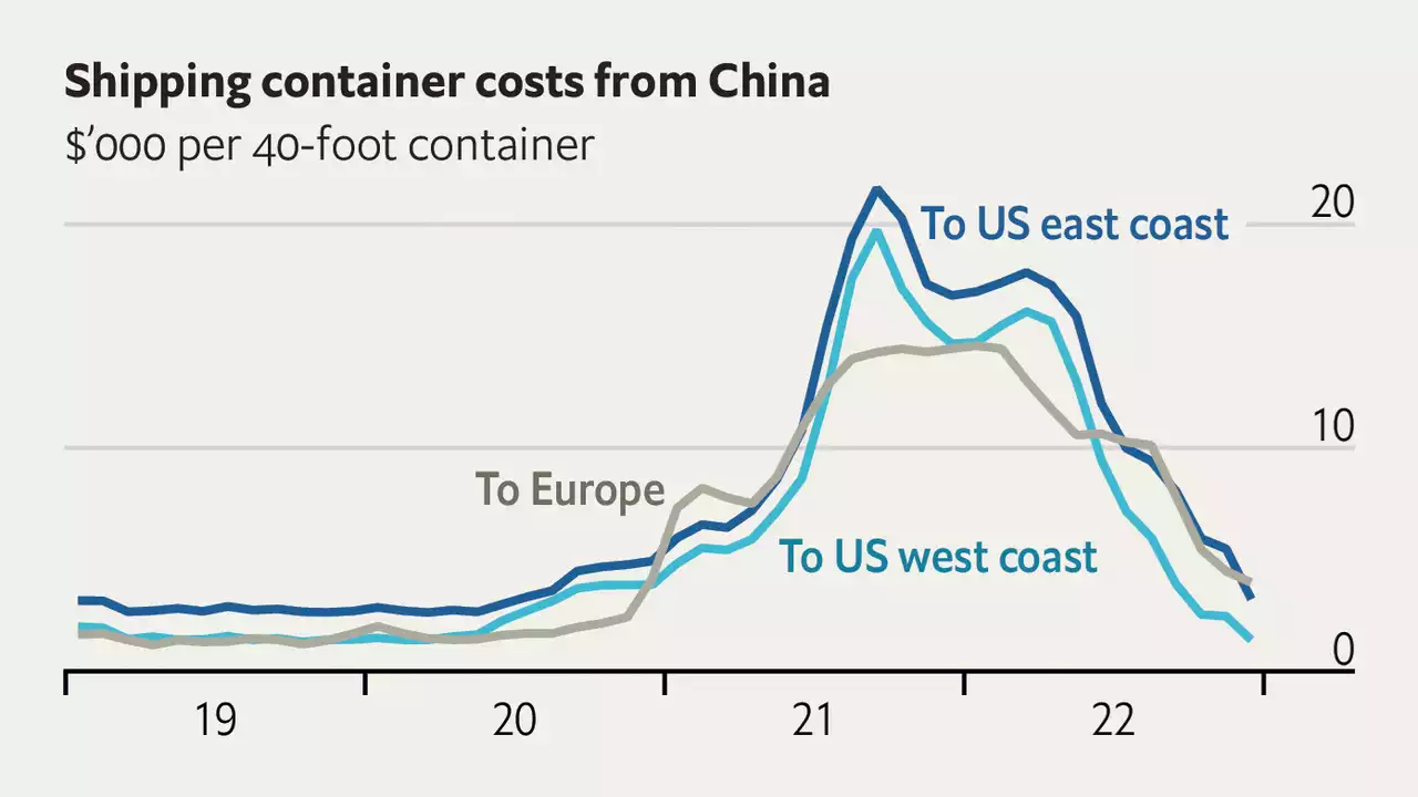 Global shipping costs are returning to pre-pandemic levels