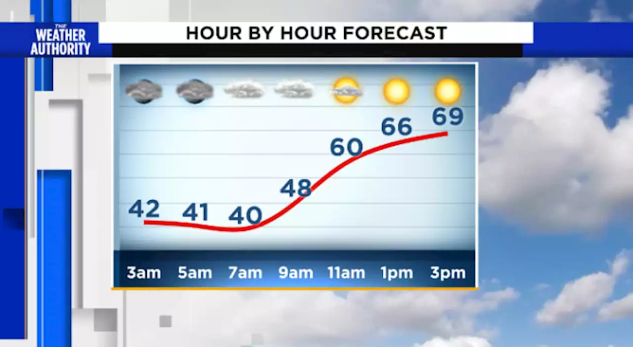 Hazy skies are clearing, Warmer Wednesday