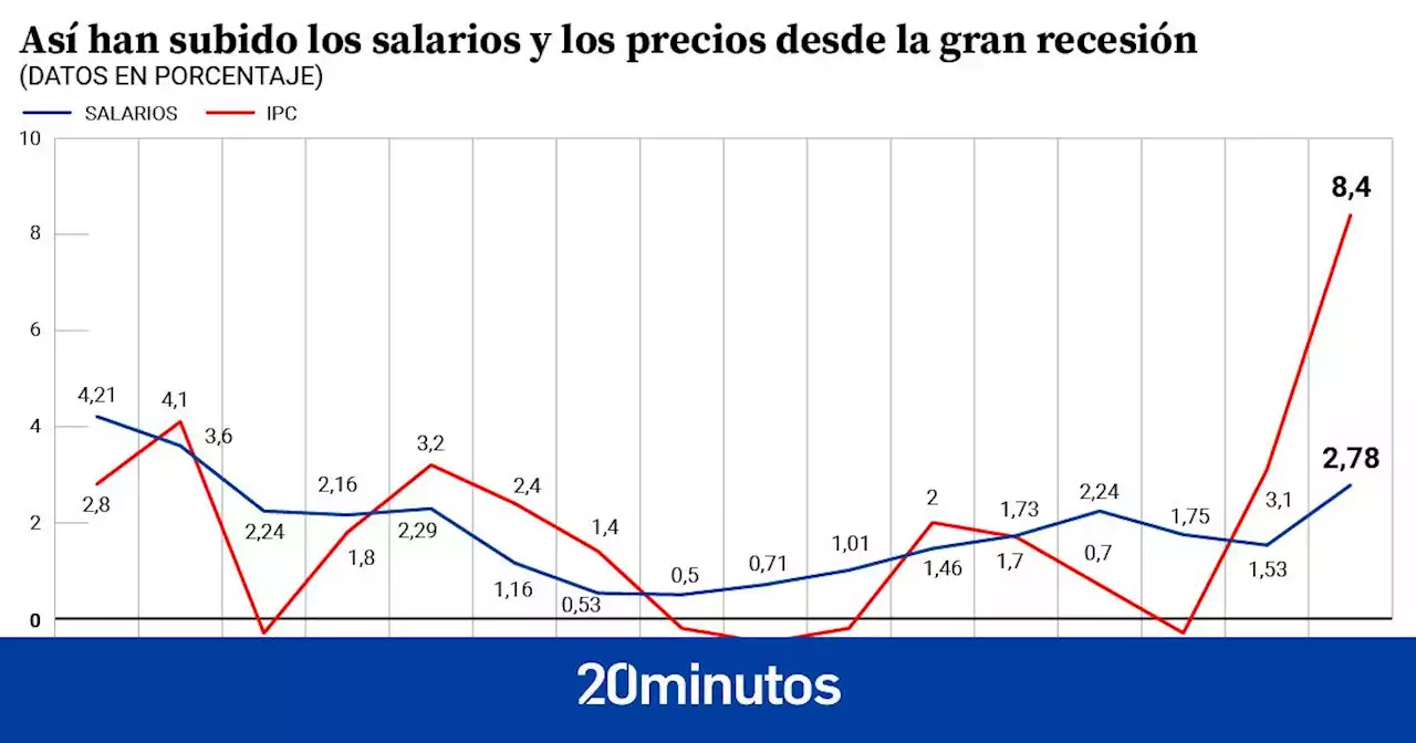 Los sueldos de los españoles subieron un 2,8% en 2022, tres veces menos que la inflación