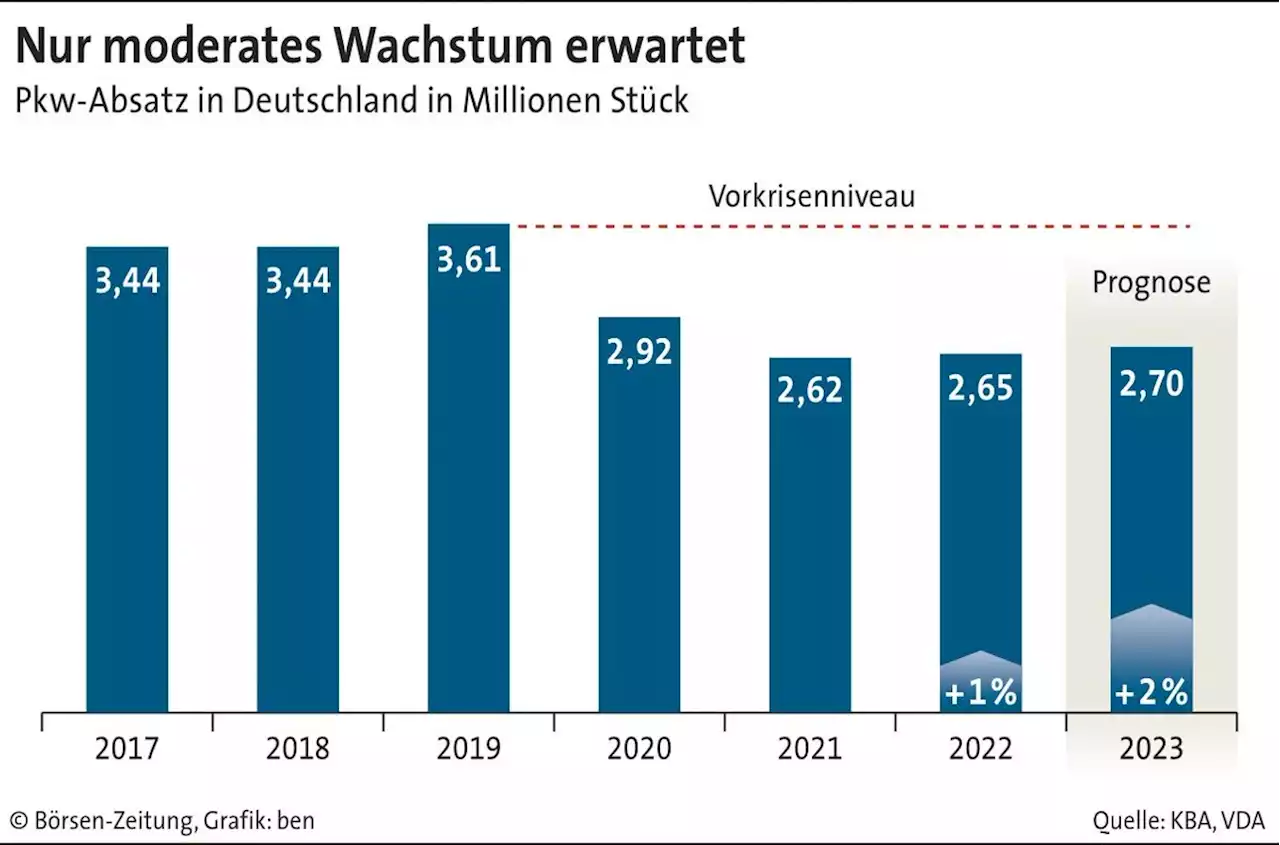 Energiekosten setzen der Autobranche zu | Börsen-Zeitung