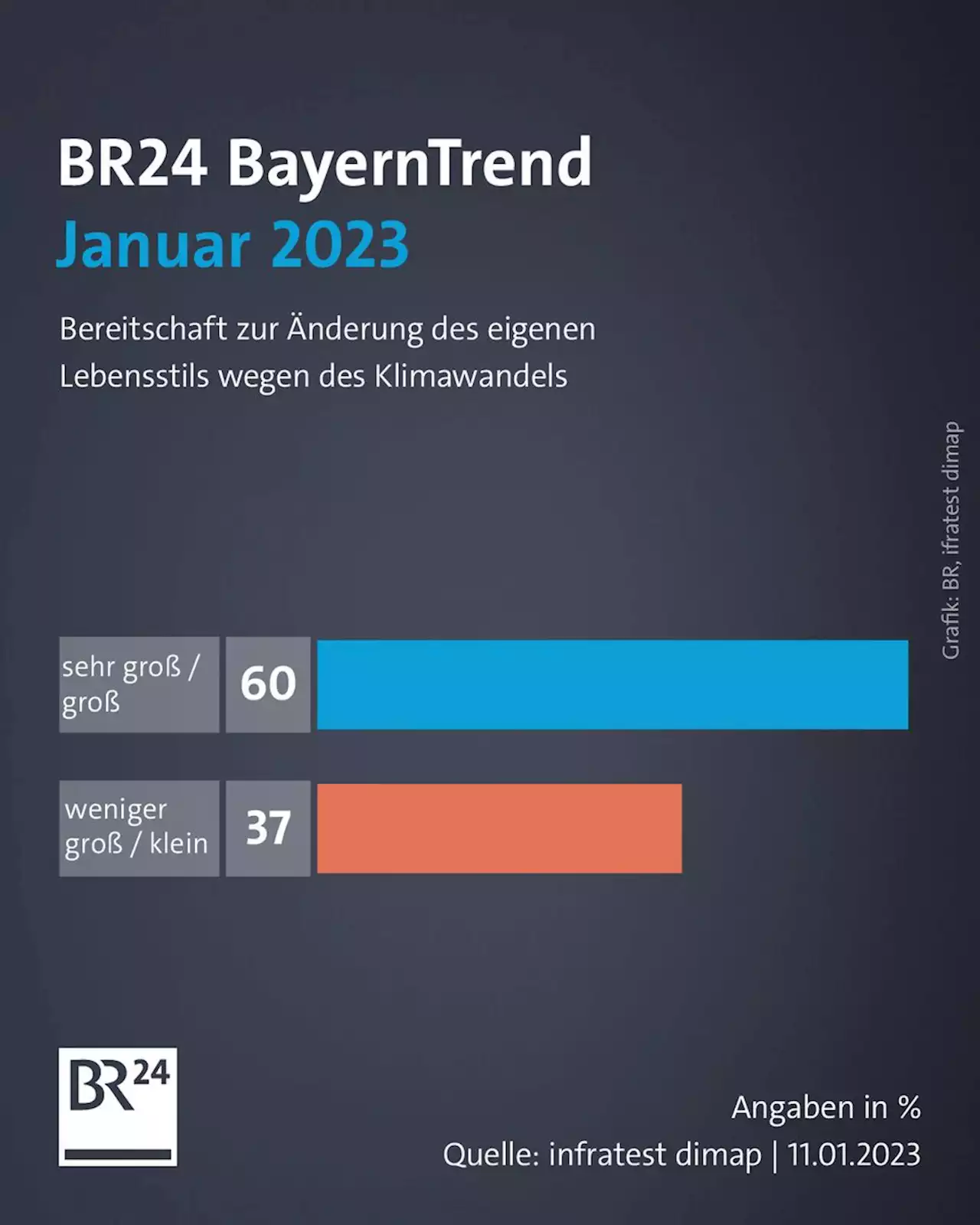 BayernTrend: Mehrheit würde wegen Klimawandel Lebensstil ändern