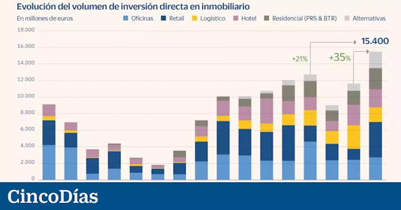 La euforia inmobiliaria se desinfla ante el alza de tipos y la desaceleración