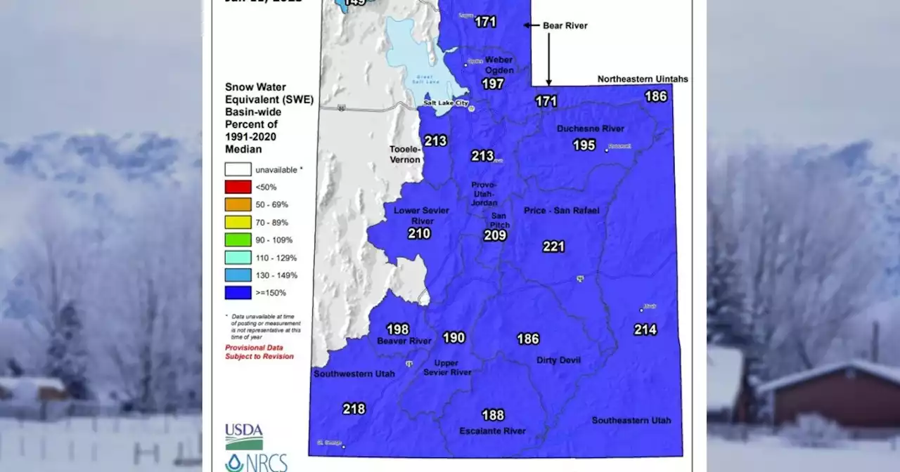 Utah crushing snowpack numbers this season; exceeding 2022 results