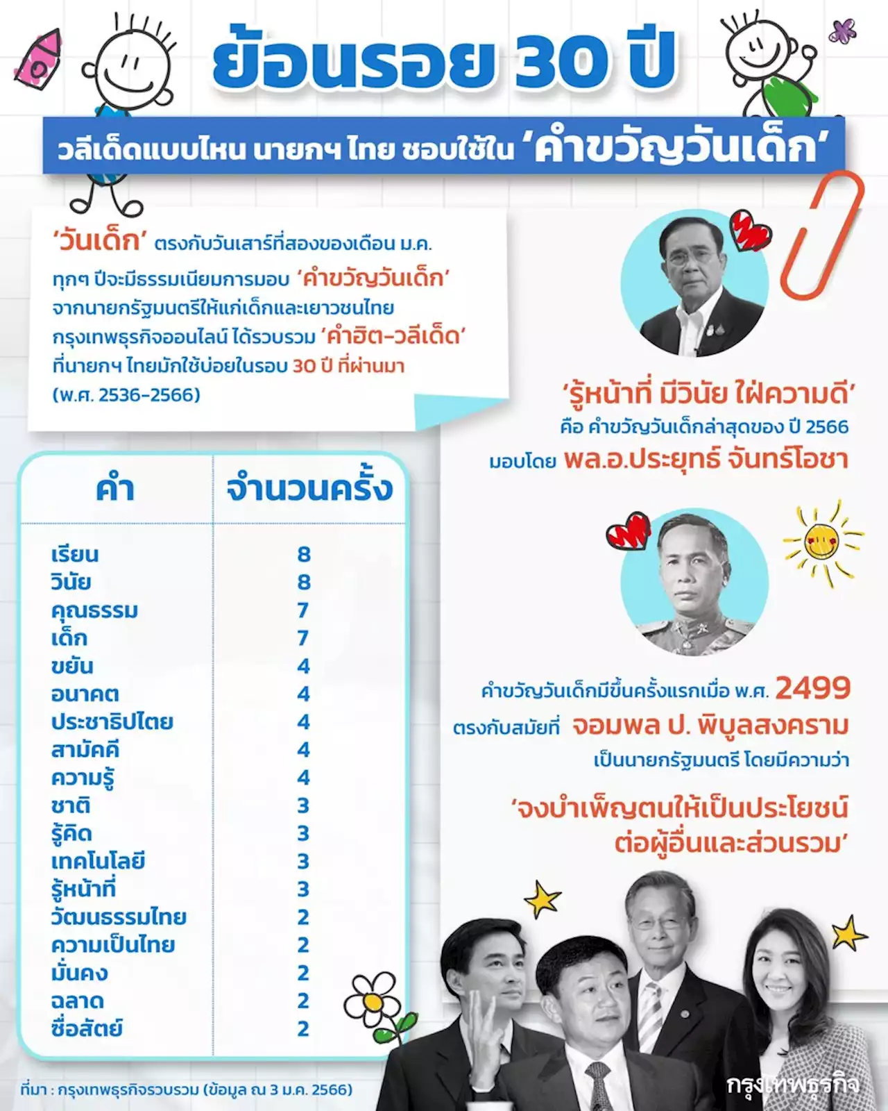 วันเด็ก 2566 ย้อนดู 'คำขวัญวันเด็ก' 30 ปี วลีเด็ดแบบไหน? นายกฯ ไทย ชอบใช้