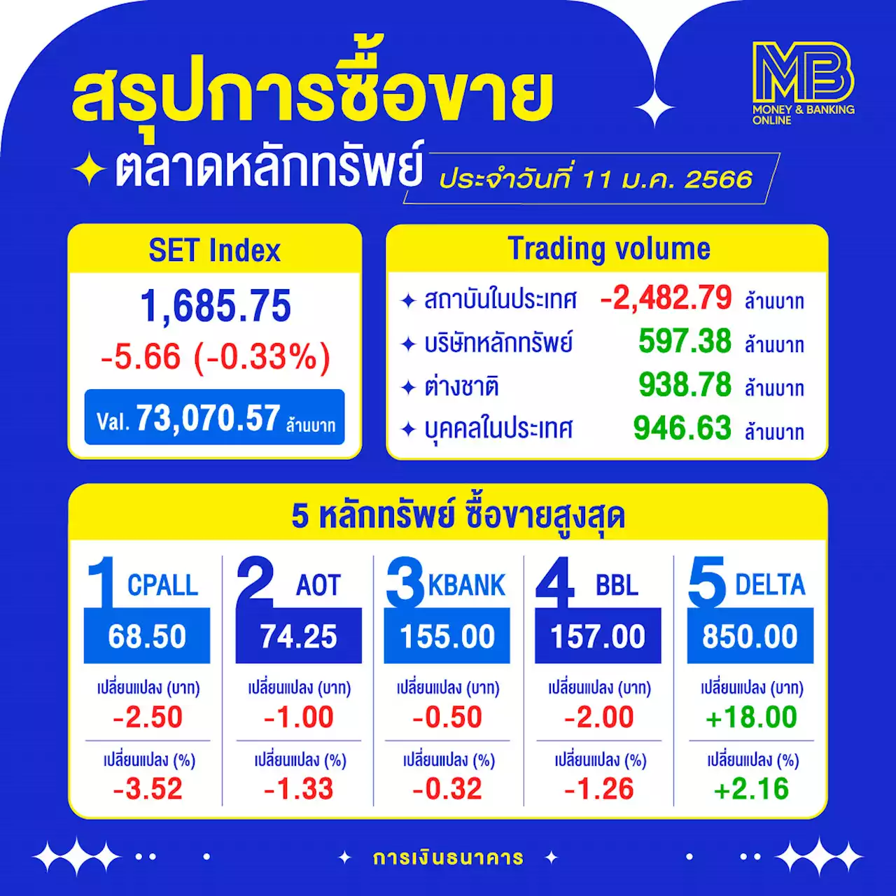 หุ้นไทยไปไม่ถึง 1,700 จุด ปิดลบ 5.66 จุด สถาบันขาย 2,483 ล้านบาท