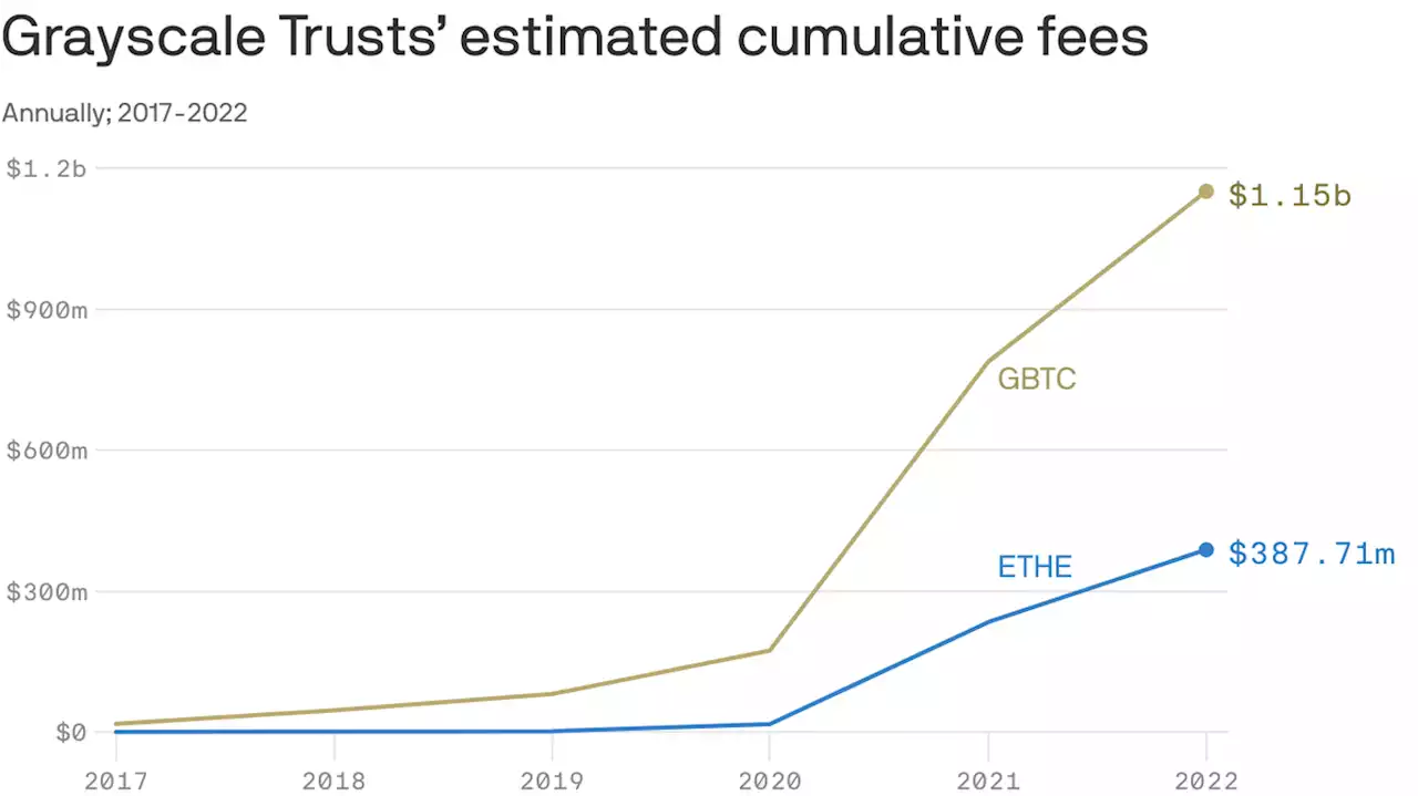 Grayscale bitcoin and ethereum trusts generate billions in fees