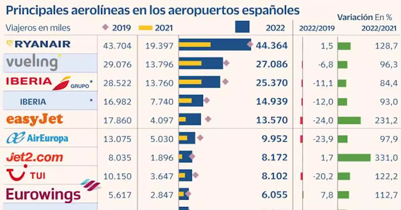 Ryanair lidera el boom del tráfico en 2022 ante Vueling e Iberia