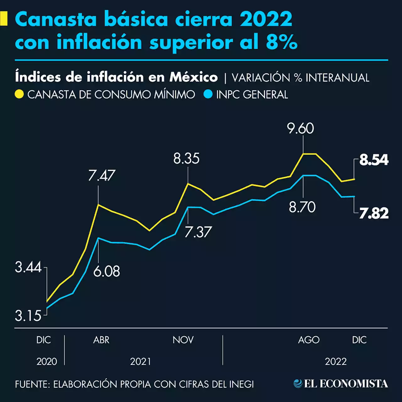 Canasta básica cierra 2022 con inflación superior al 8%