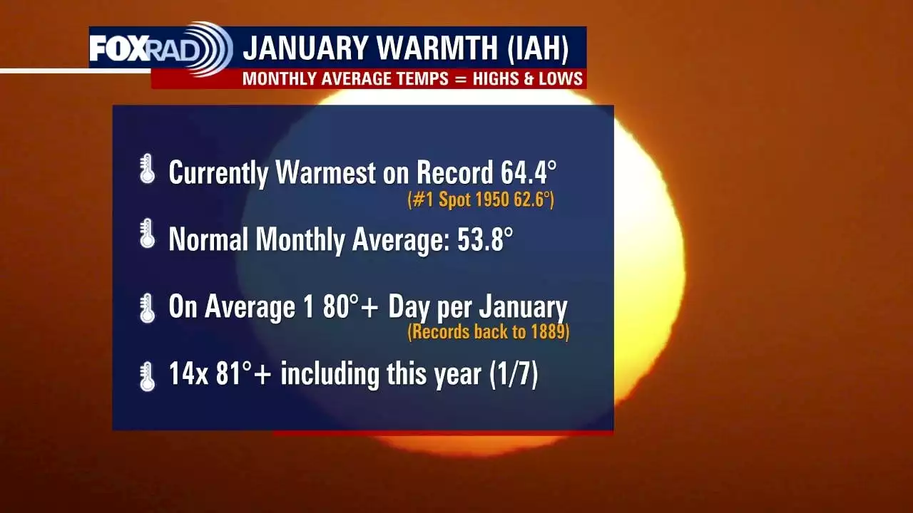 January 2023 in Houston currently trending warmest on record